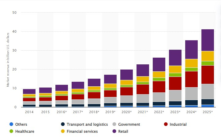 RFID (Radio Frequency Identification) technology market revenue worldwide from 2014 to 2025 (in billions of U.S. dollars), by application.*