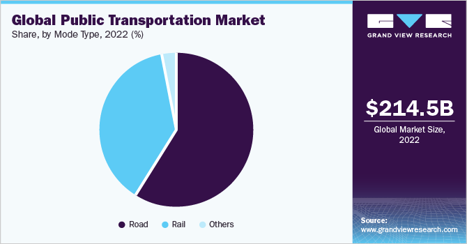 chart of global transportation market