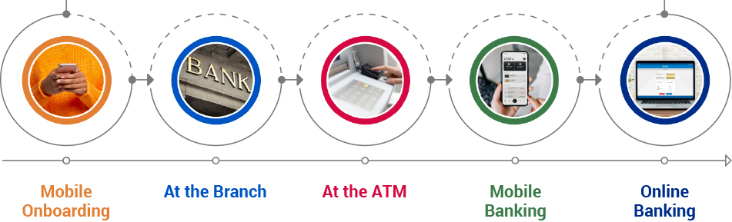 Banking journey infographic